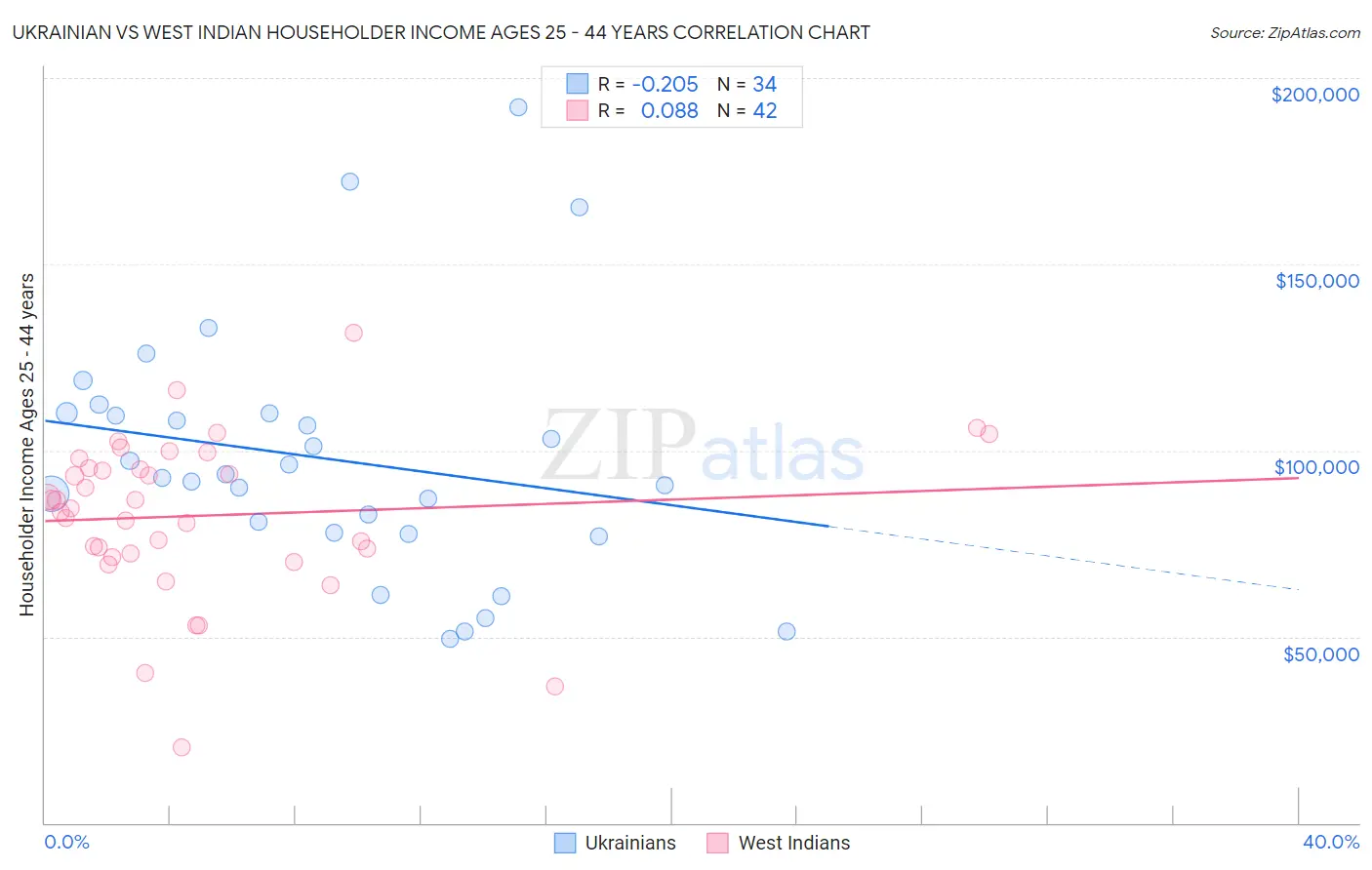 Ukrainian vs West Indian Householder Income Ages 25 - 44 years