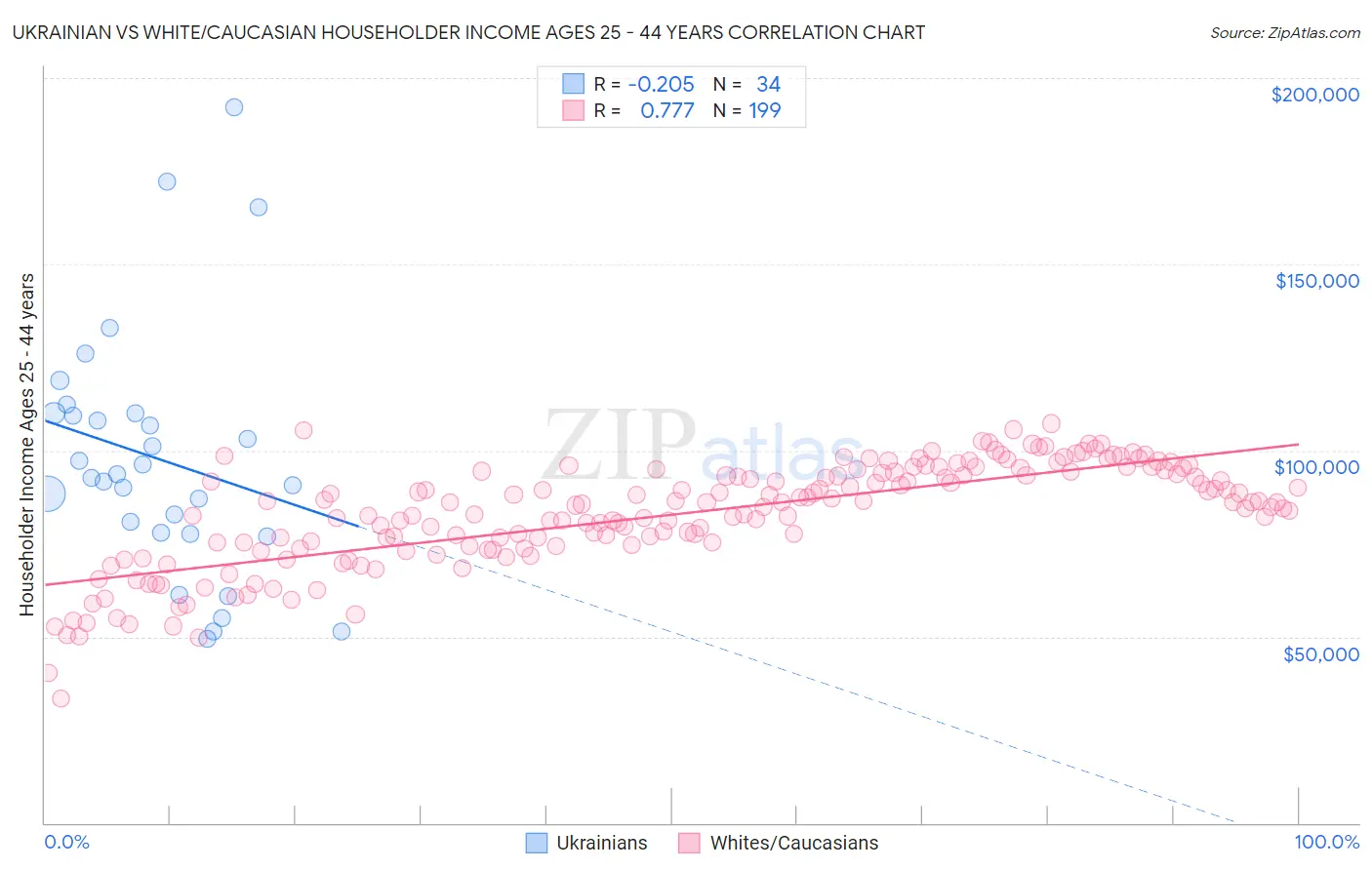 Ukrainian vs White/Caucasian Householder Income Ages 25 - 44 years