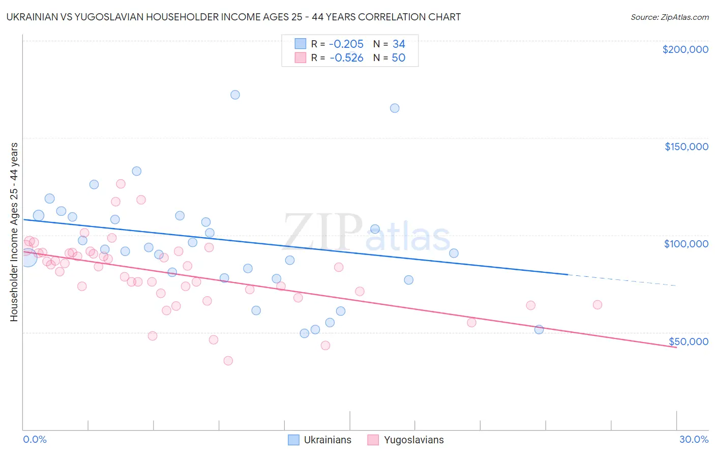 Ukrainian vs Yugoslavian Householder Income Ages 25 - 44 years