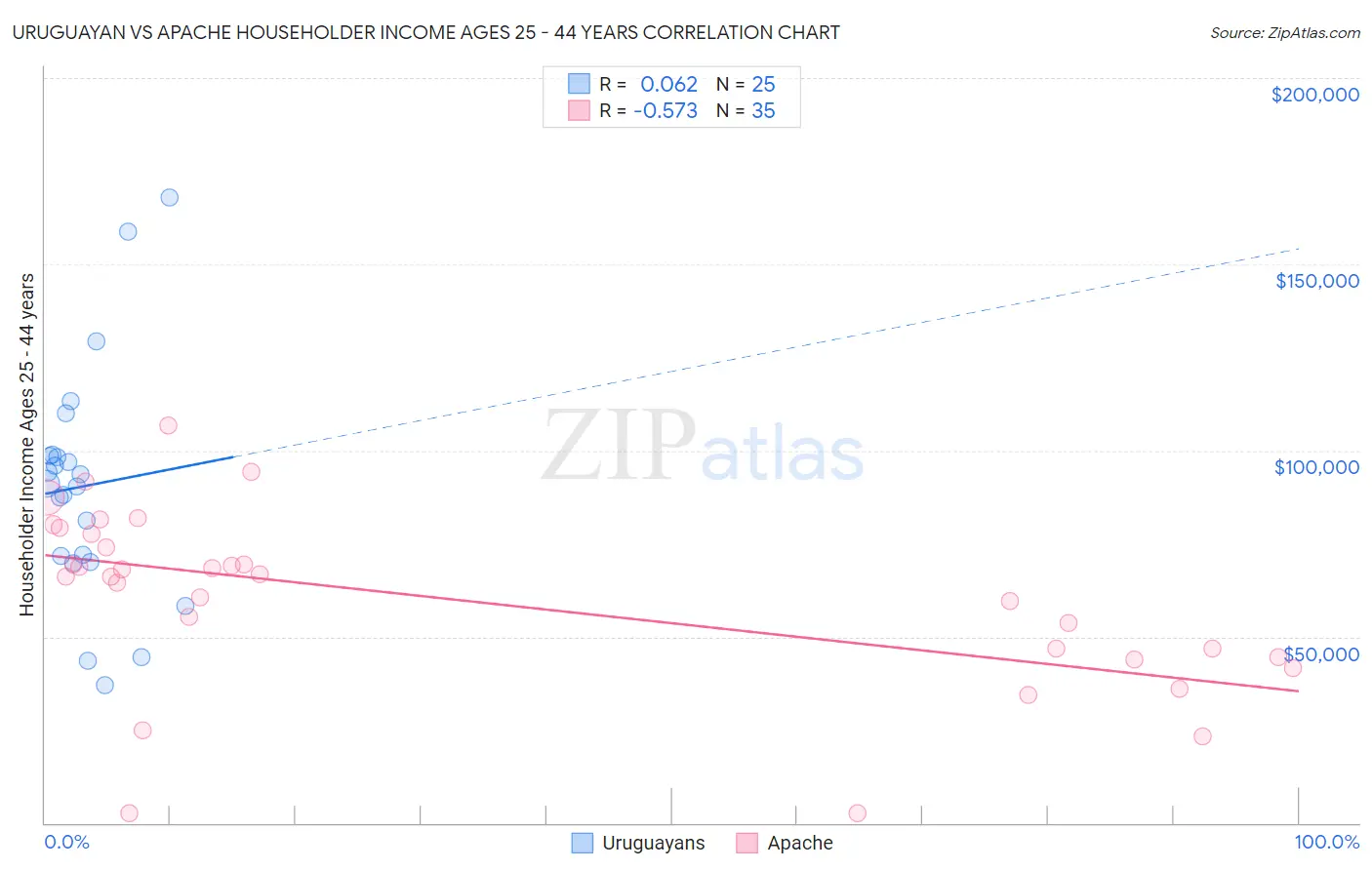 Uruguayan vs Apache Householder Income Ages 25 - 44 years
