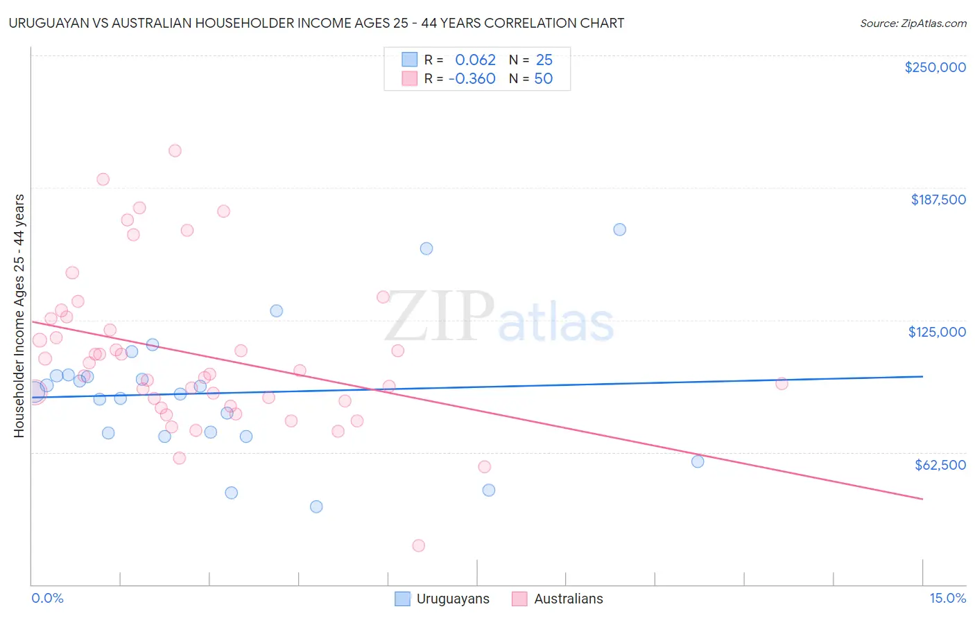 Uruguayan vs Australian Householder Income Ages 25 - 44 years