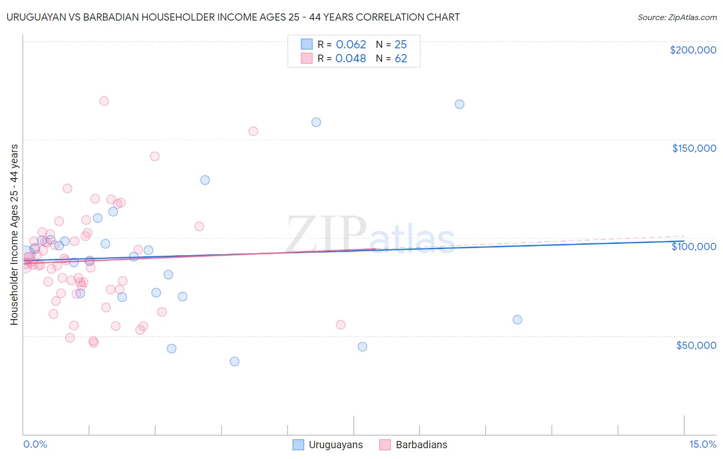Uruguayan vs Barbadian Householder Income Ages 25 - 44 years
