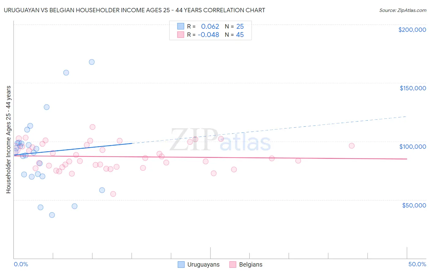 Uruguayan vs Belgian Householder Income Ages 25 - 44 years