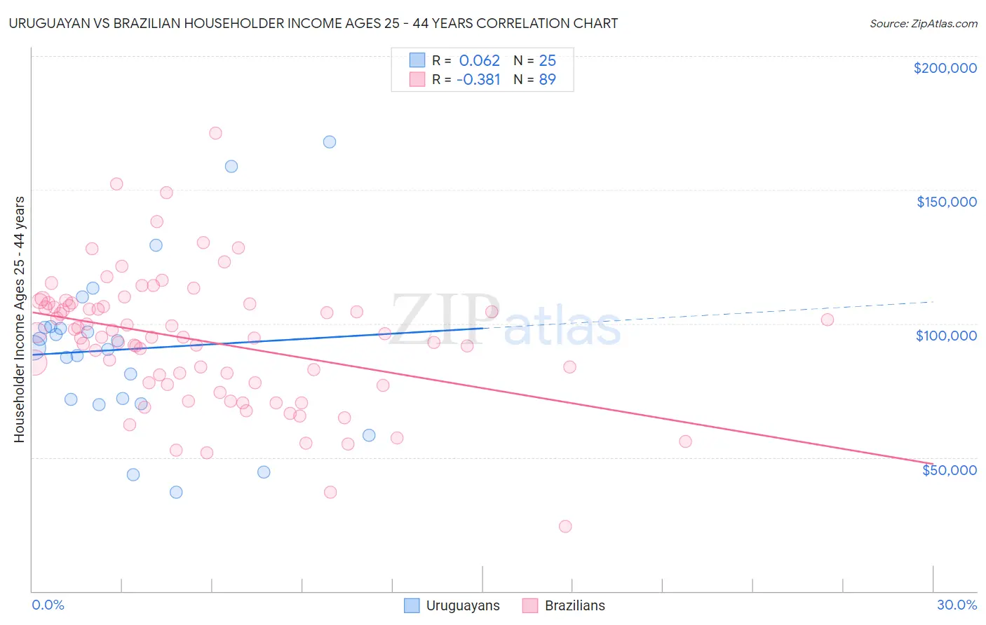 Uruguayan vs Brazilian Householder Income Ages 25 - 44 years