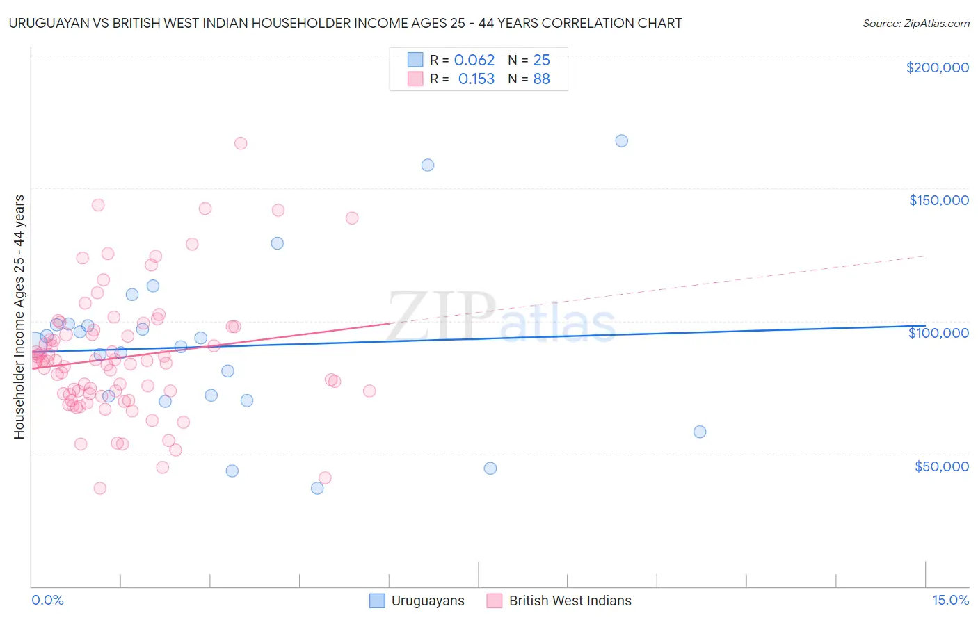 Uruguayan vs British West Indian Householder Income Ages 25 - 44 years