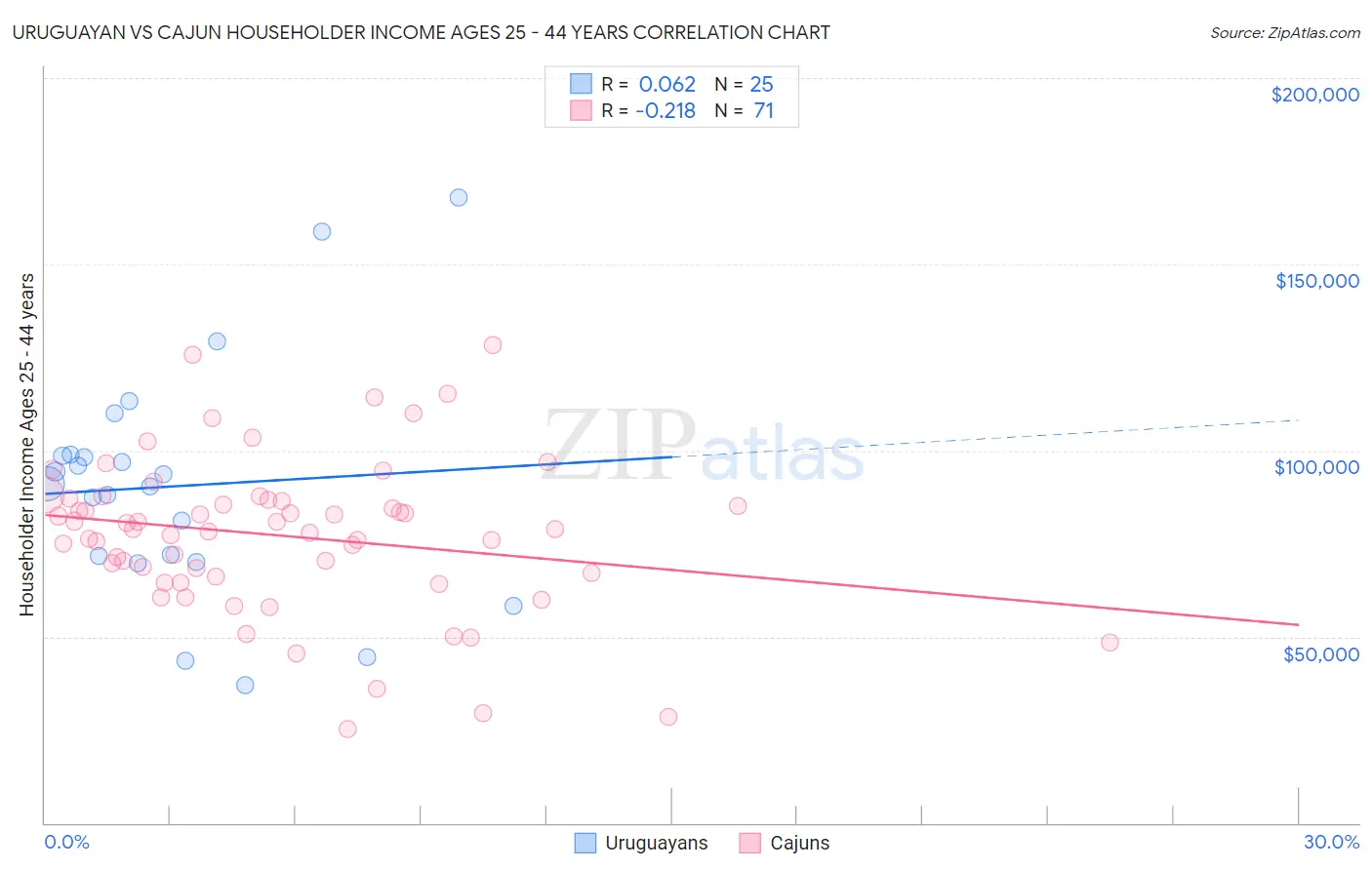 Uruguayan vs Cajun Householder Income Ages 25 - 44 years