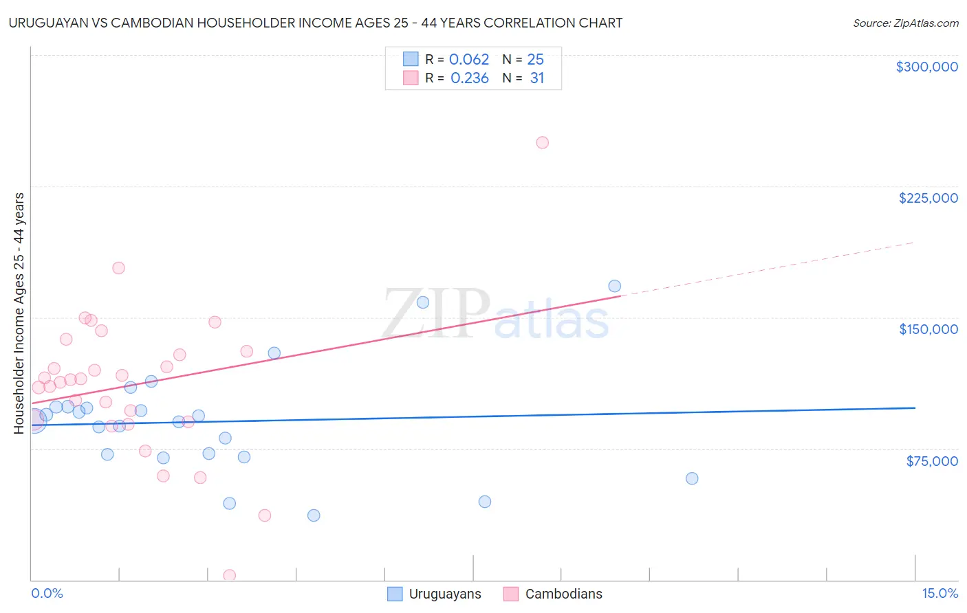 Uruguayan vs Cambodian Householder Income Ages 25 - 44 years
