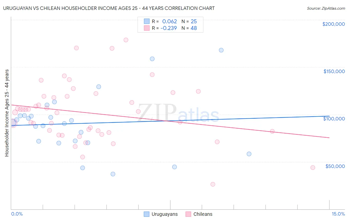 Uruguayan vs Chilean Householder Income Ages 25 - 44 years