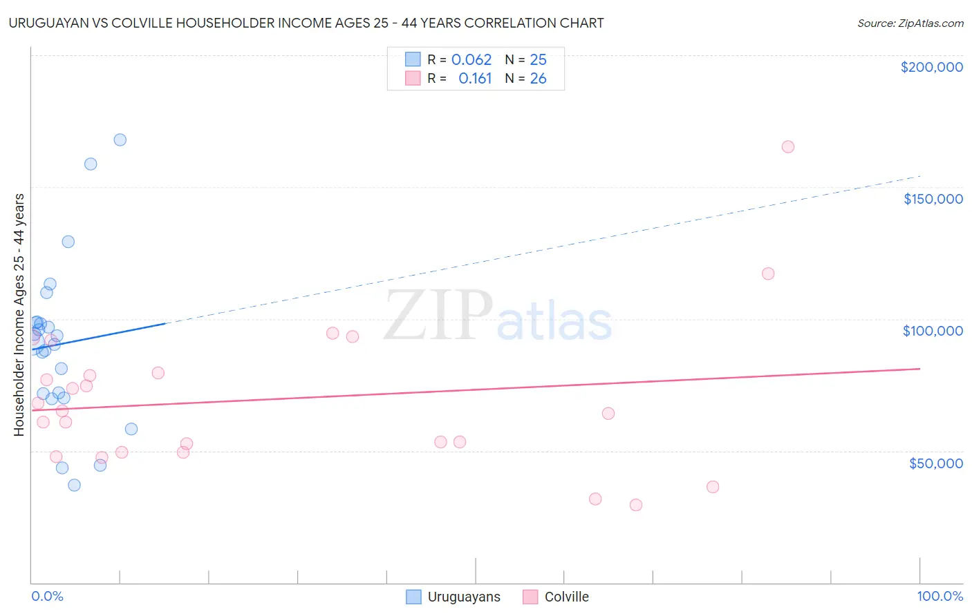 Uruguayan vs Colville Householder Income Ages 25 - 44 years