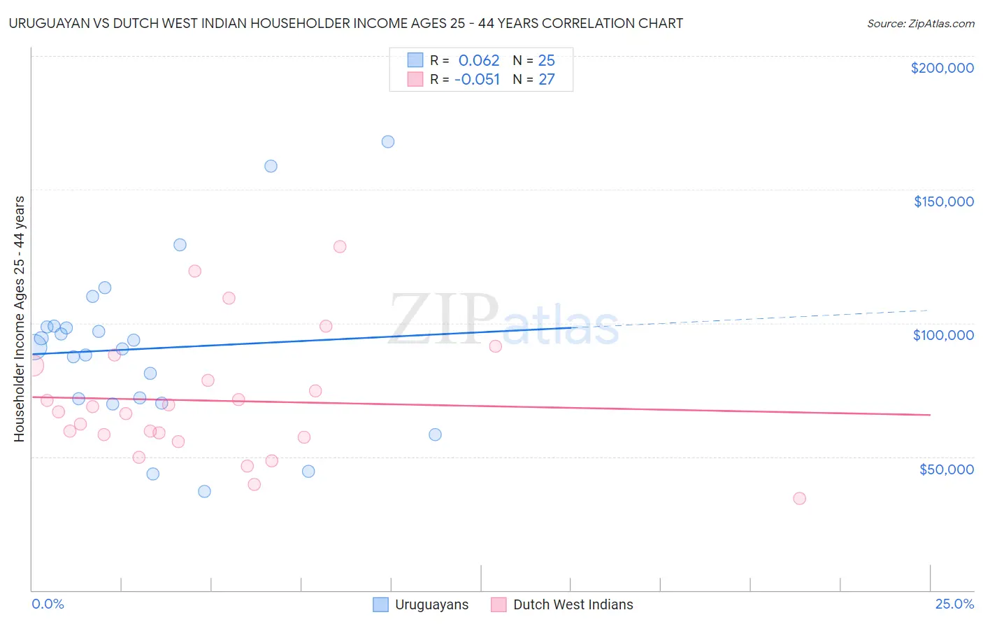 Uruguayan vs Dutch West Indian Householder Income Ages 25 - 44 years