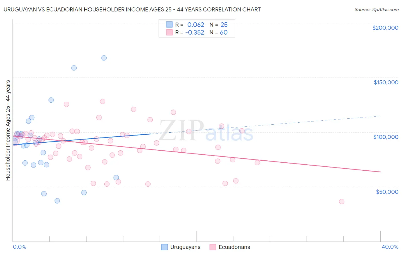 Uruguayan vs Ecuadorian Householder Income Ages 25 - 44 years
