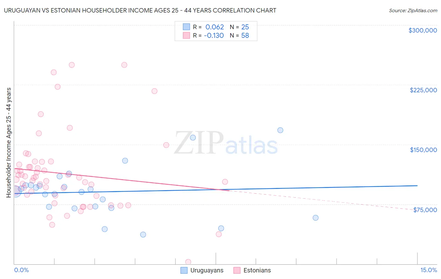 Uruguayan vs Estonian Householder Income Ages 25 - 44 years