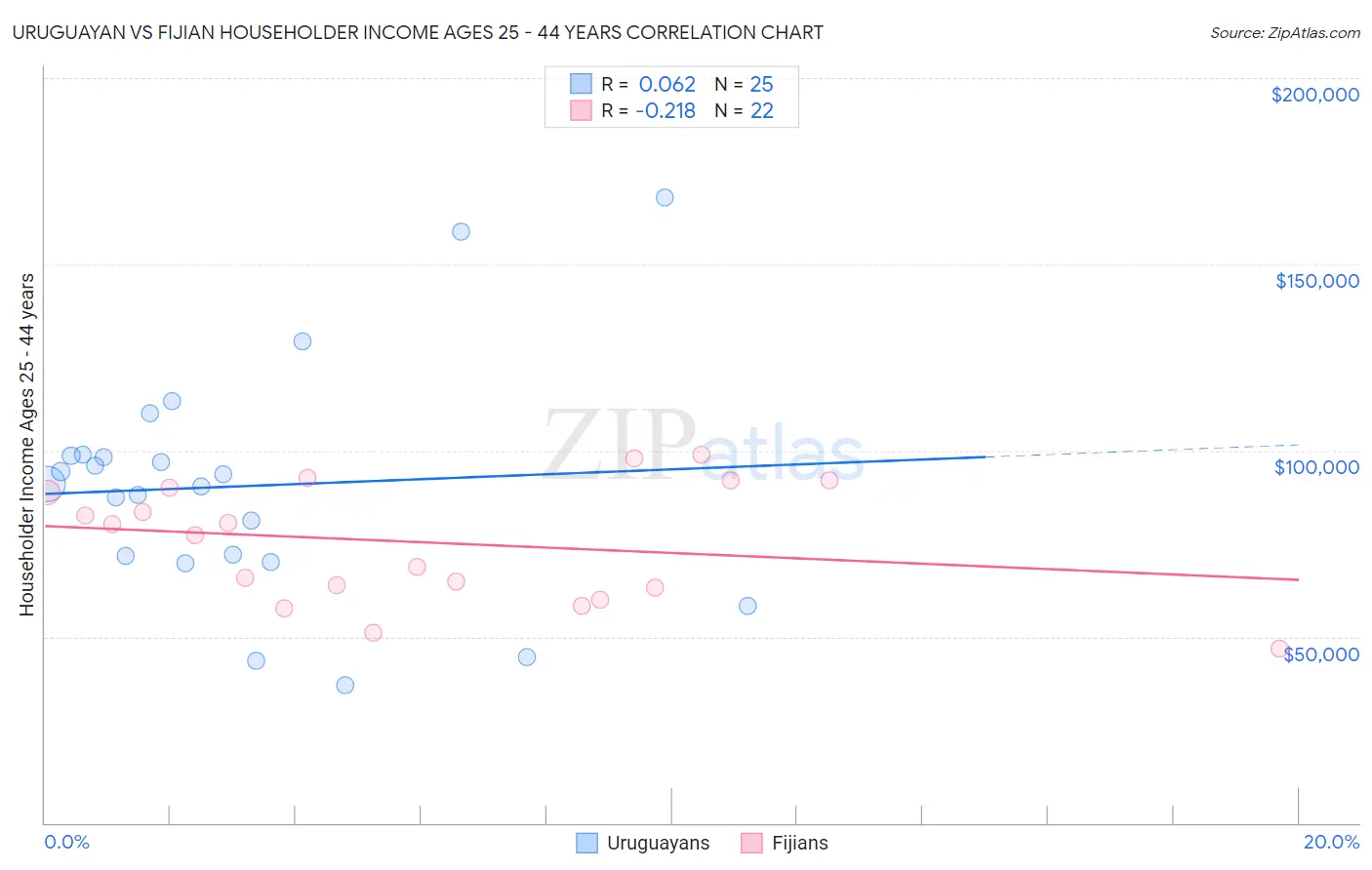 Uruguayan vs Fijian Householder Income Ages 25 - 44 years