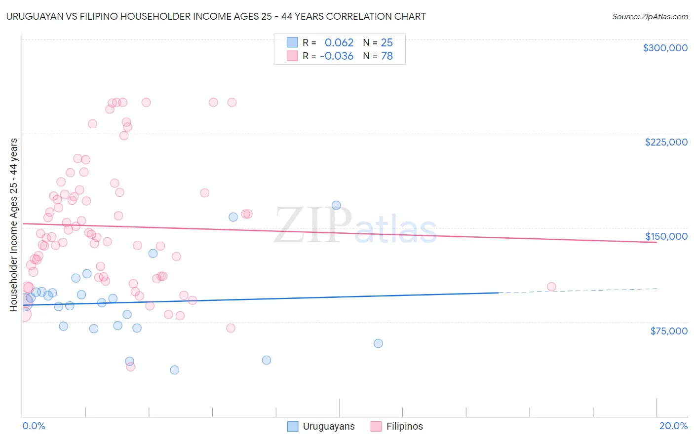 Uruguayan vs Filipino Householder Income Ages 25 - 44 years