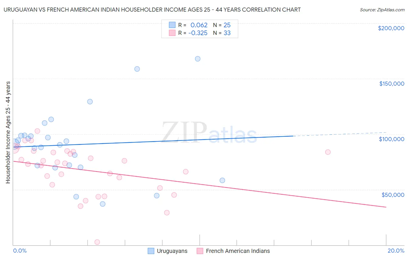 Uruguayan vs French American Indian Householder Income Ages 25 - 44 years