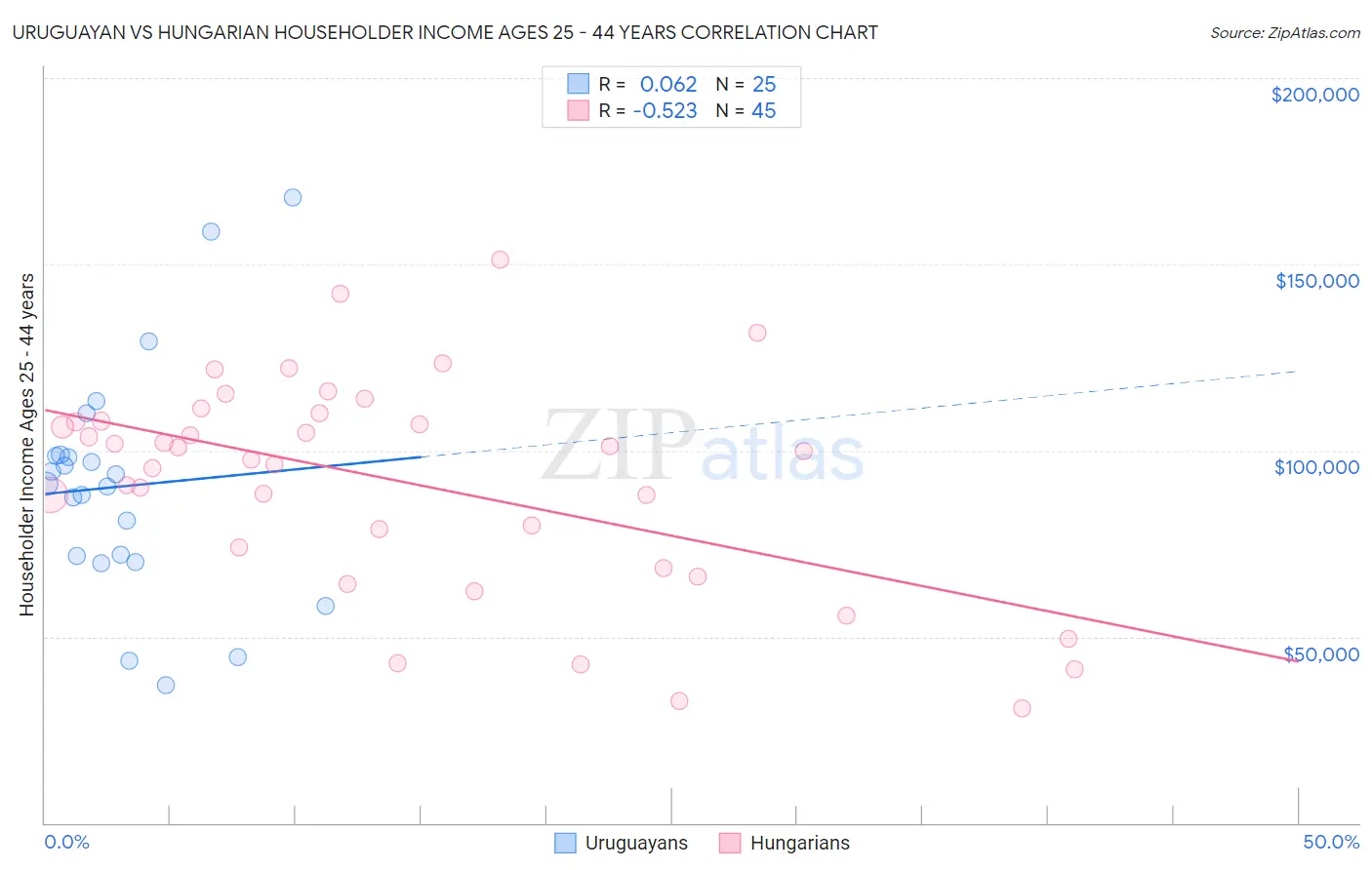 Uruguayan vs Hungarian Householder Income Ages 25 - 44 years
