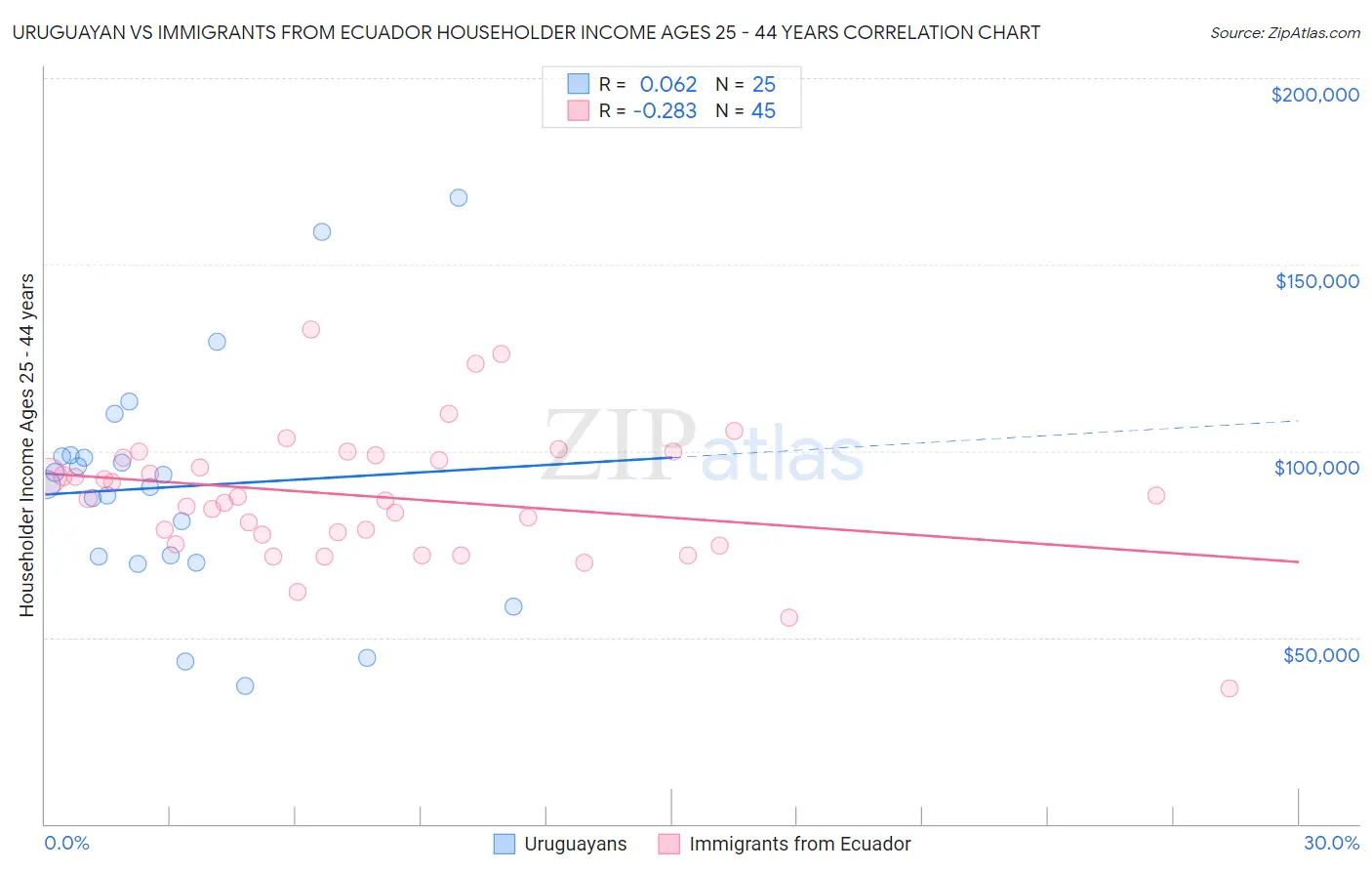 Uruguayan vs Immigrants from Ecuador Householder Income Ages 25 - 44 years