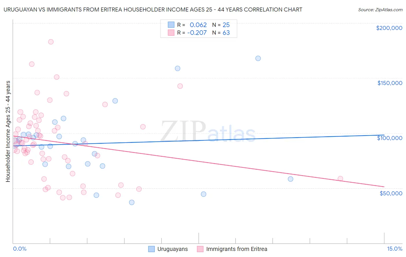 Uruguayan vs Immigrants from Eritrea Householder Income Ages 25 - 44 years