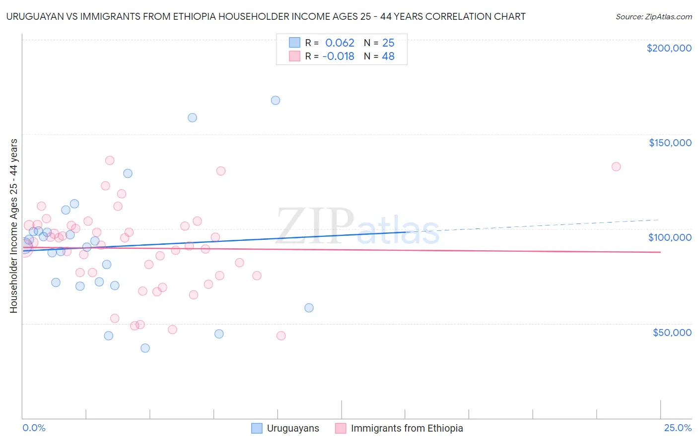 Uruguayan vs Immigrants from Ethiopia Householder Income Ages 25 - 44 years