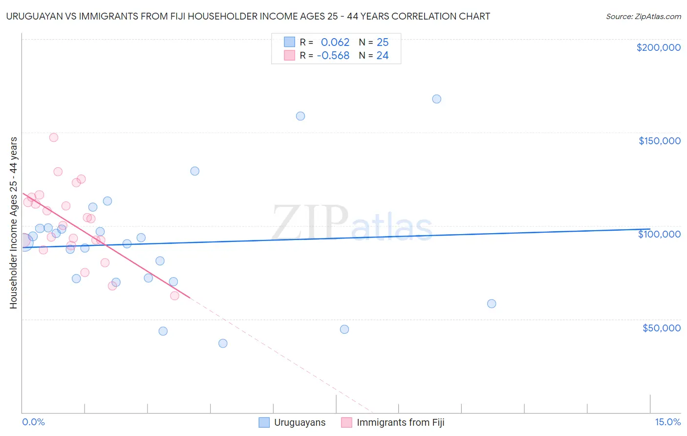 Uruguayan vs Immigrants from Fiji Householder Income Ages 25 - 44 years