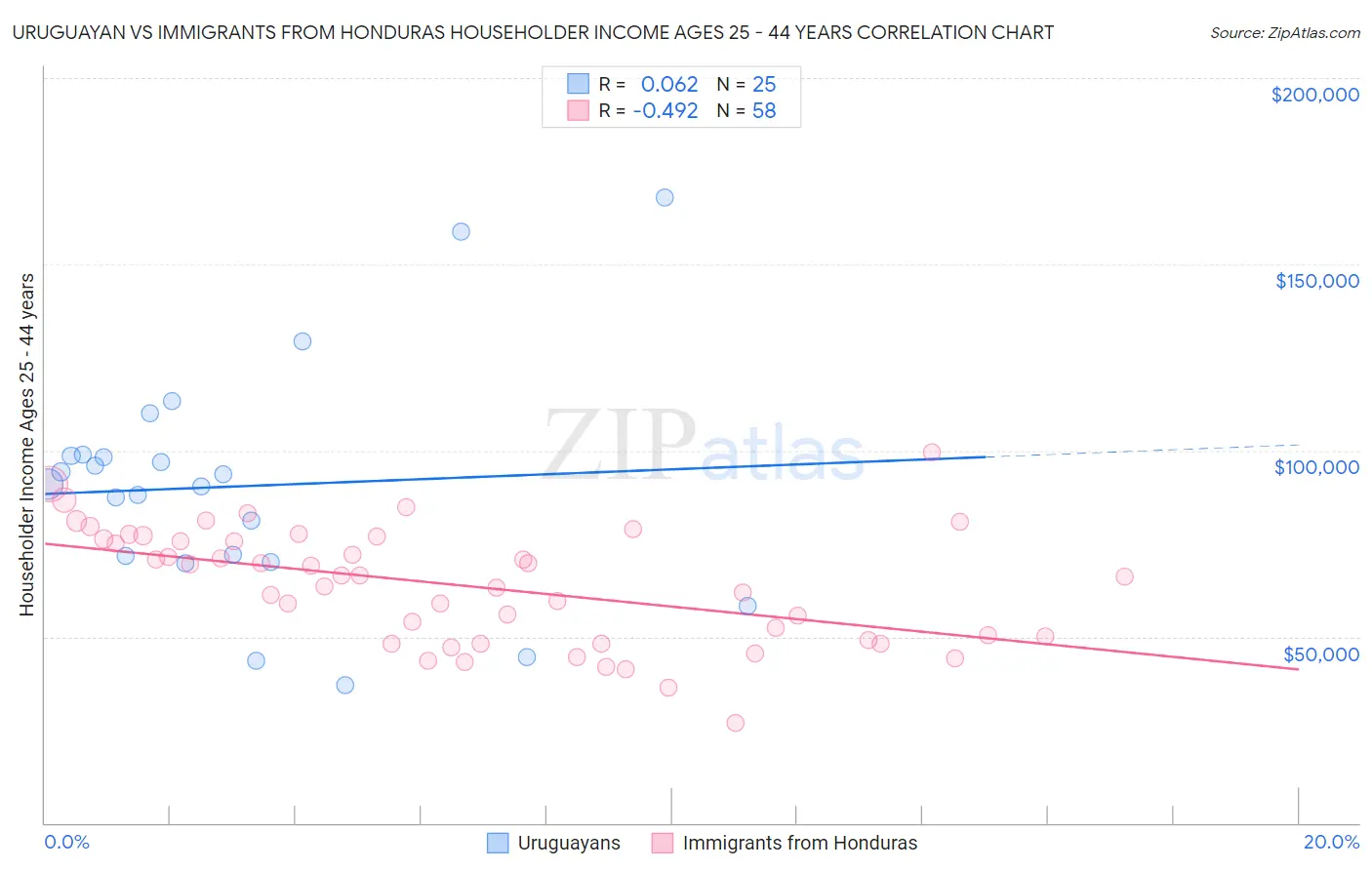 Uruguayan vs Immigrants from Honduras Householder Income Ages 25 - 44 years