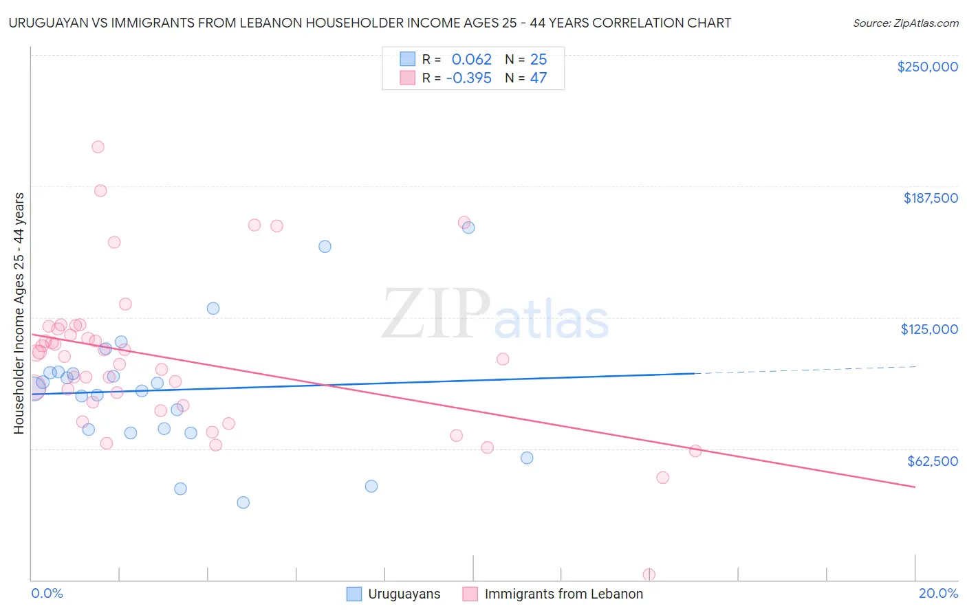 Uruguayan vs Immigrants from Lebanon Householder Income Ages 25 - 44 years