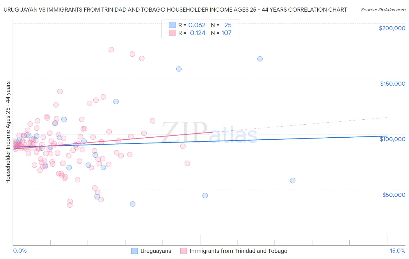 Uruguayan vs Immigrants from Trinidad and Tobago Householder Income Ages 25 - 44 years