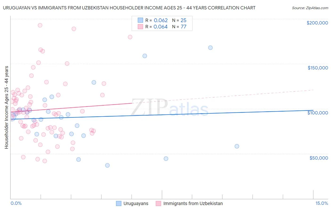 Uruguayan vs Immigrants from Uzbekistan Householder Income Ages 25 - 44 years