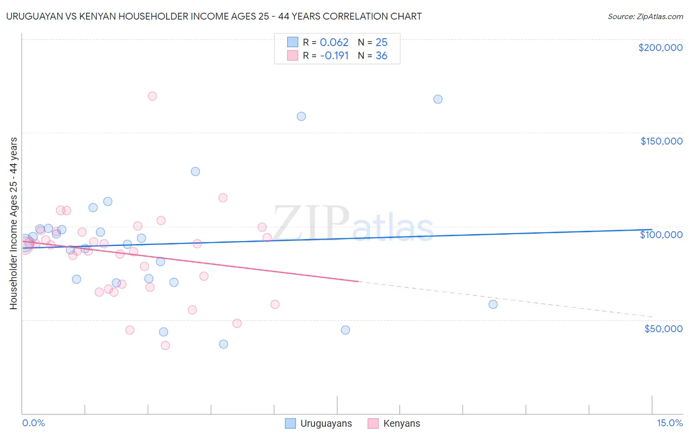 Uruguayan vs Kenyan Householder Income Ages 25 - 44 years