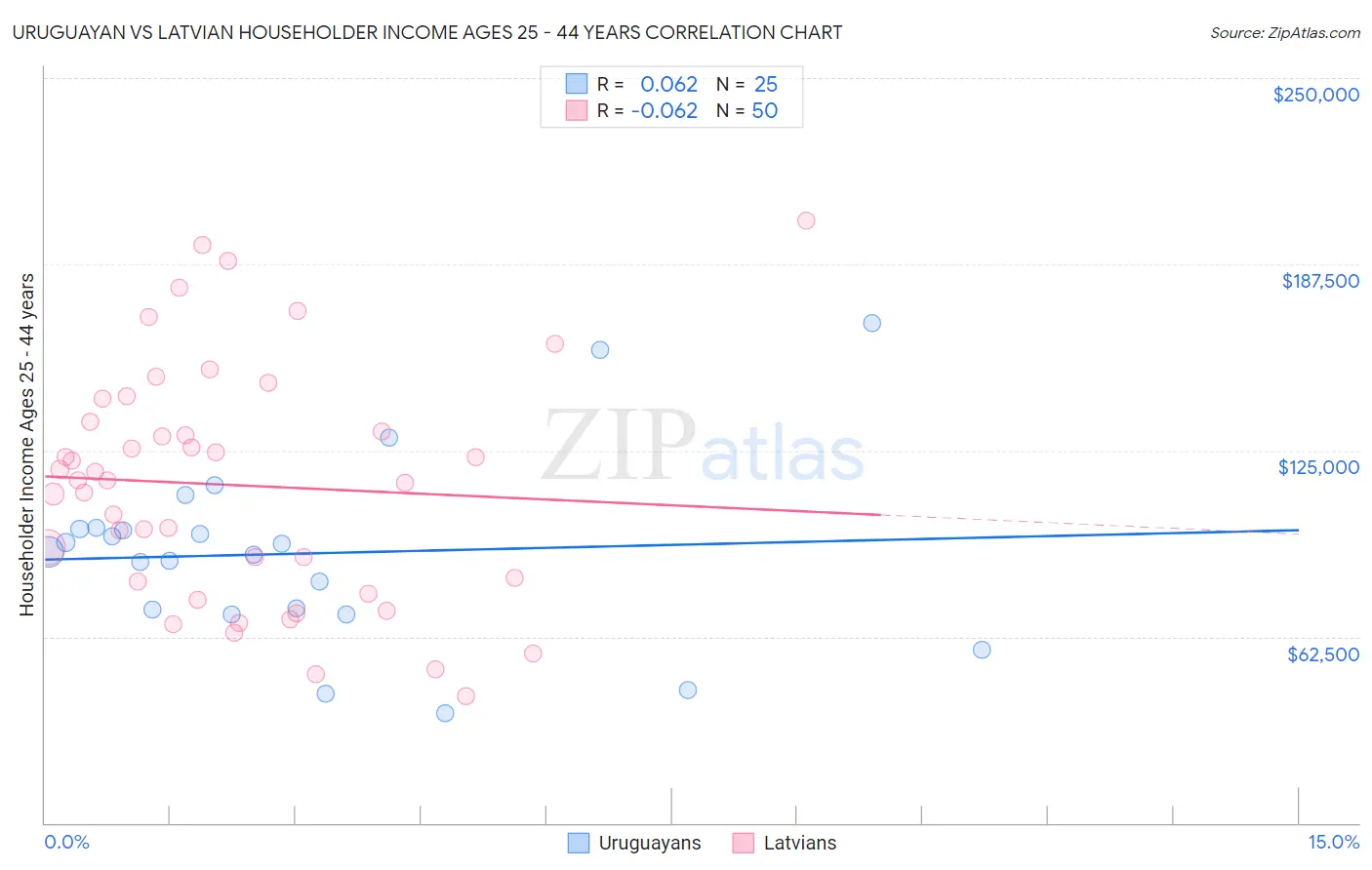 Uruguayan vs Latvian Householder Income Ages 25 - 44 years