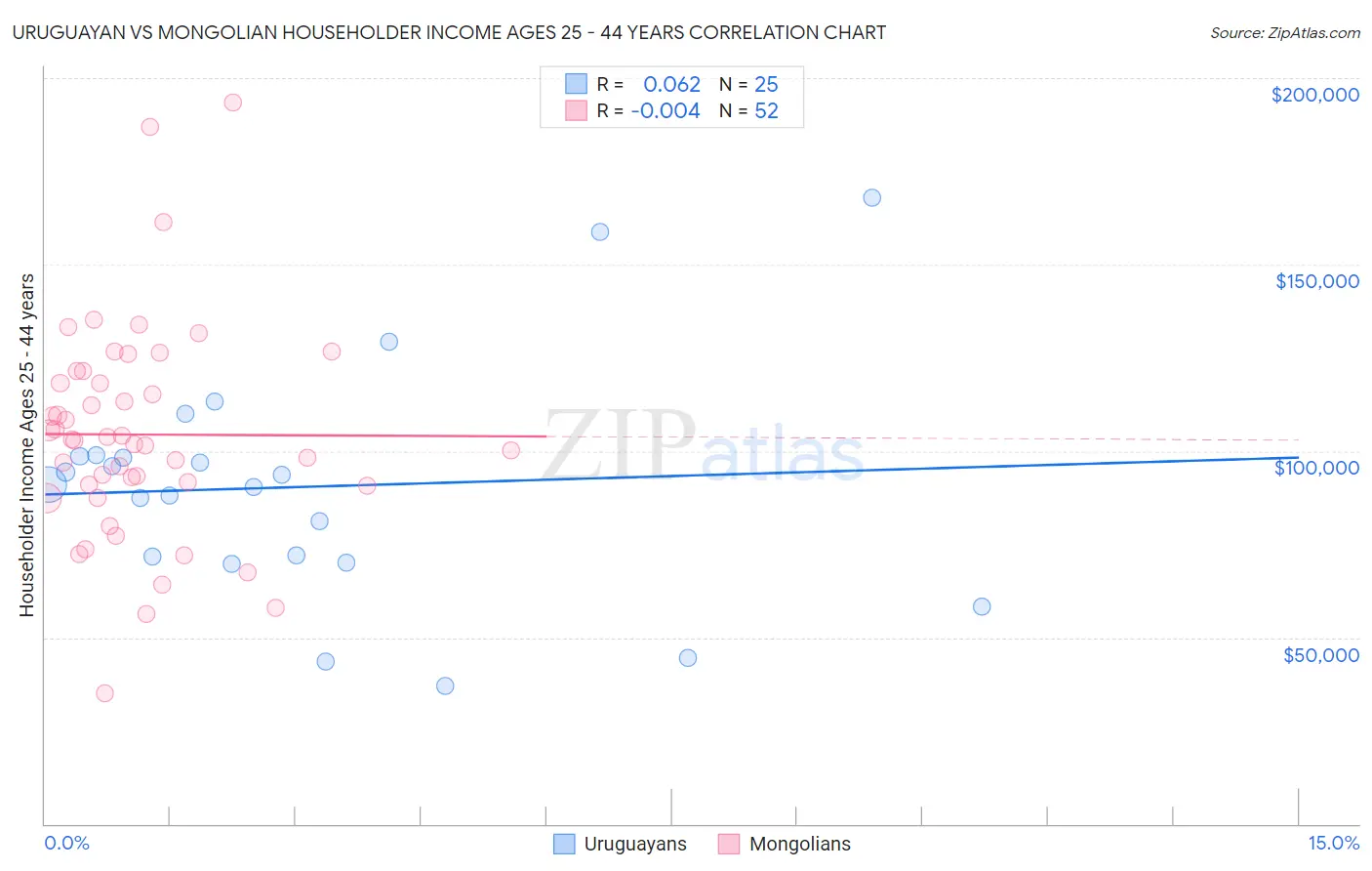 Uruguayan vs Mongolian Householder Income Ages 25 - 44 years