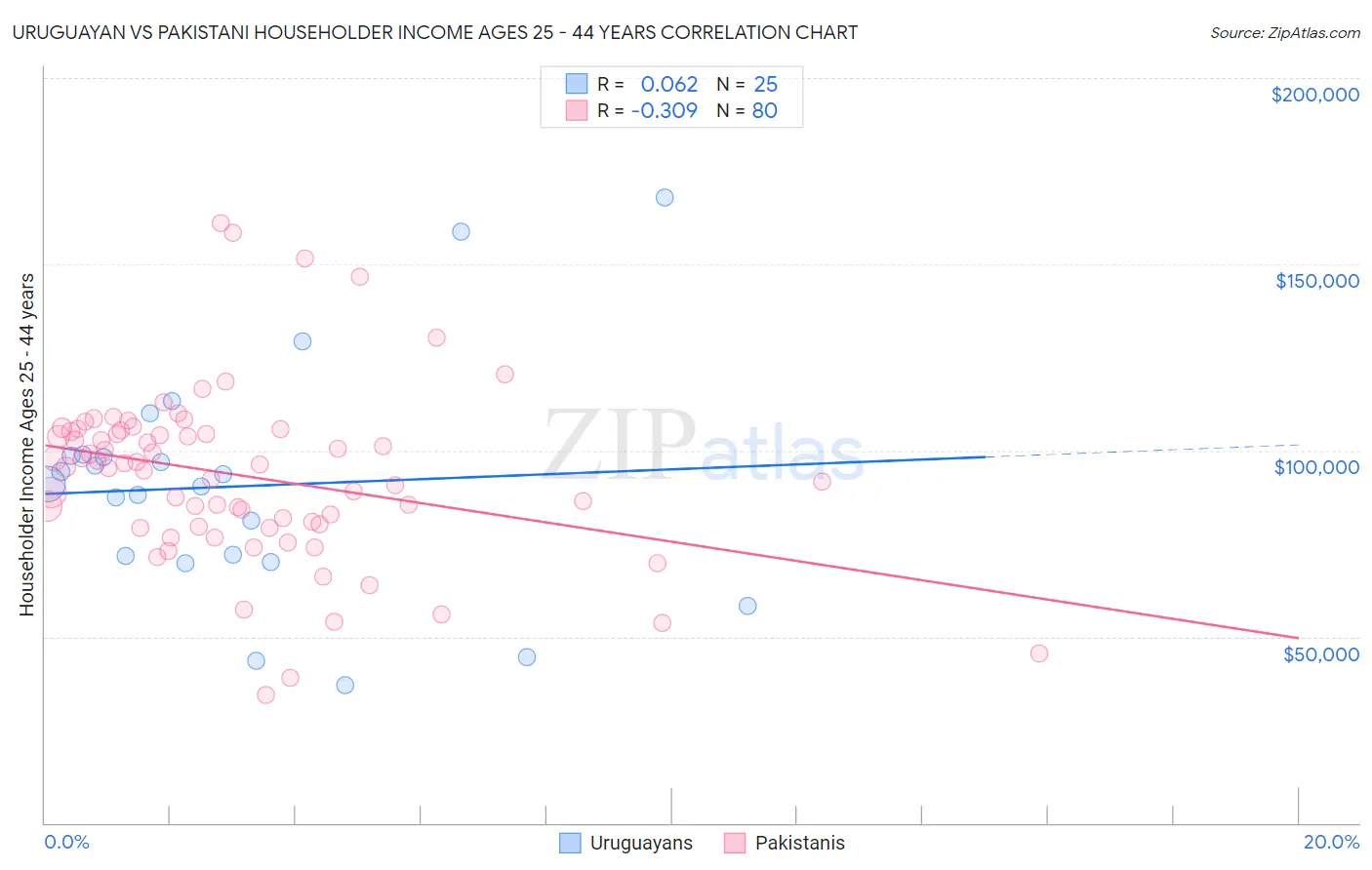 Uruguayan vs Pakistani Householder Income Ages 25 - 44 years