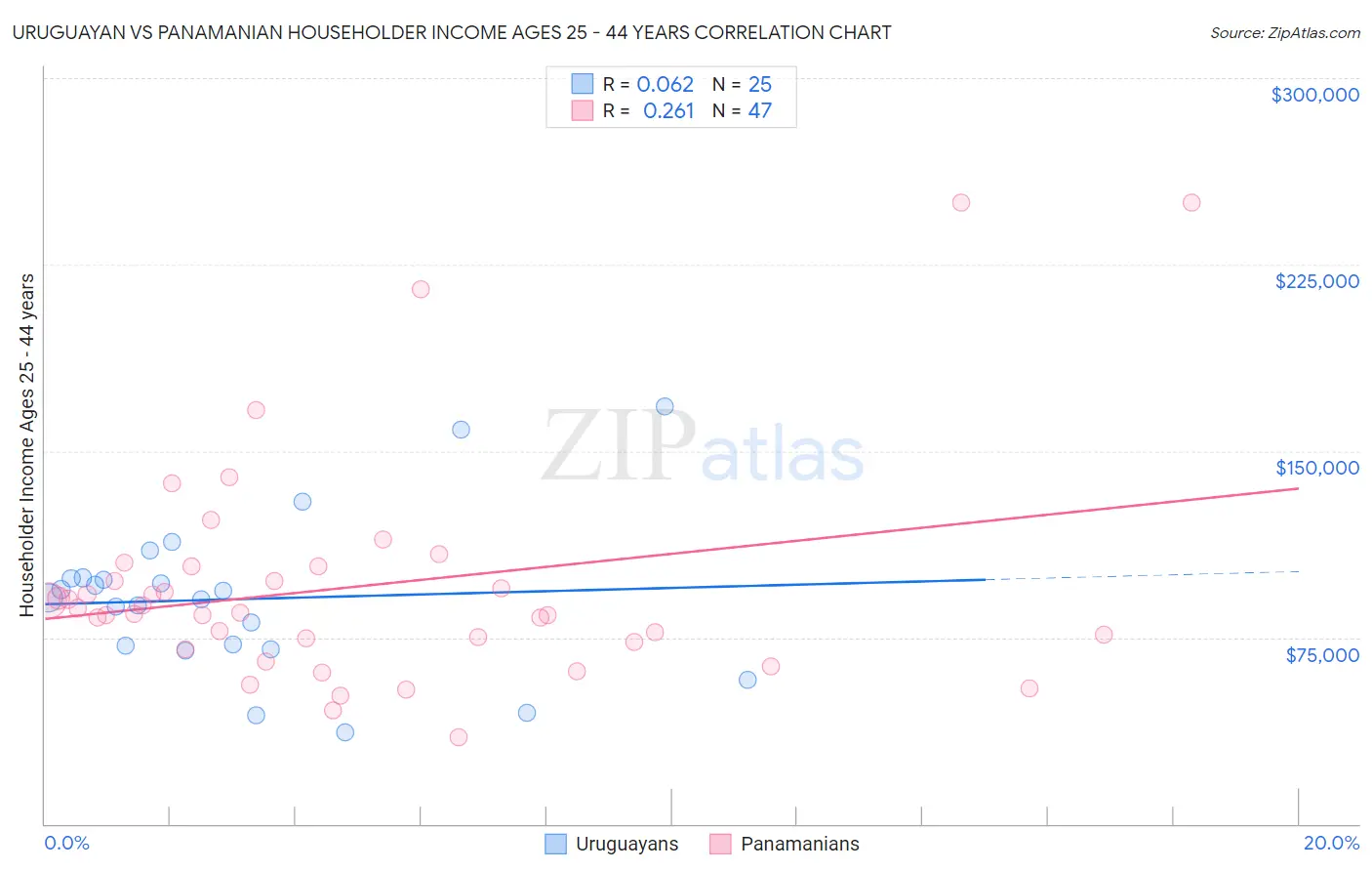 Uruguayan vs Panamanian Householder Income Ages 25 - 44 years