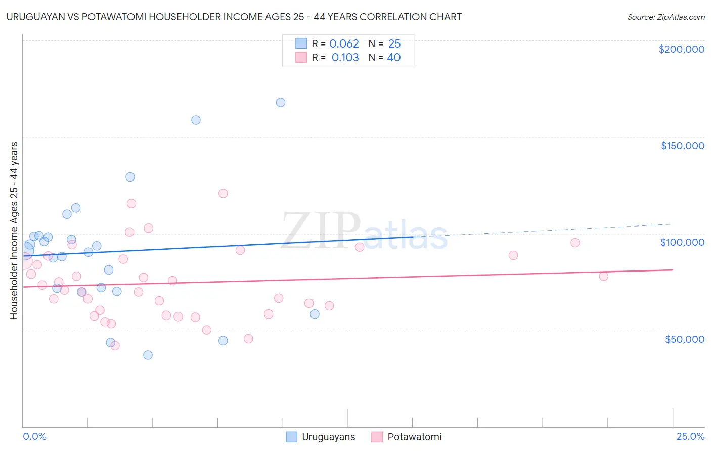 Uruguayan vs Potawatomi Householder Income Ages 25 - 44 years
