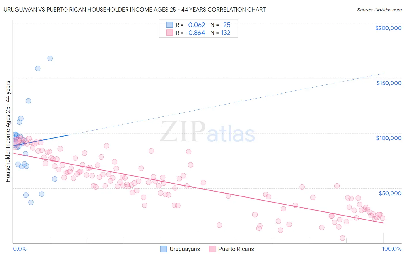 Uruguayan vs Puerto Rican Householder Income Ages 25 - 44 years