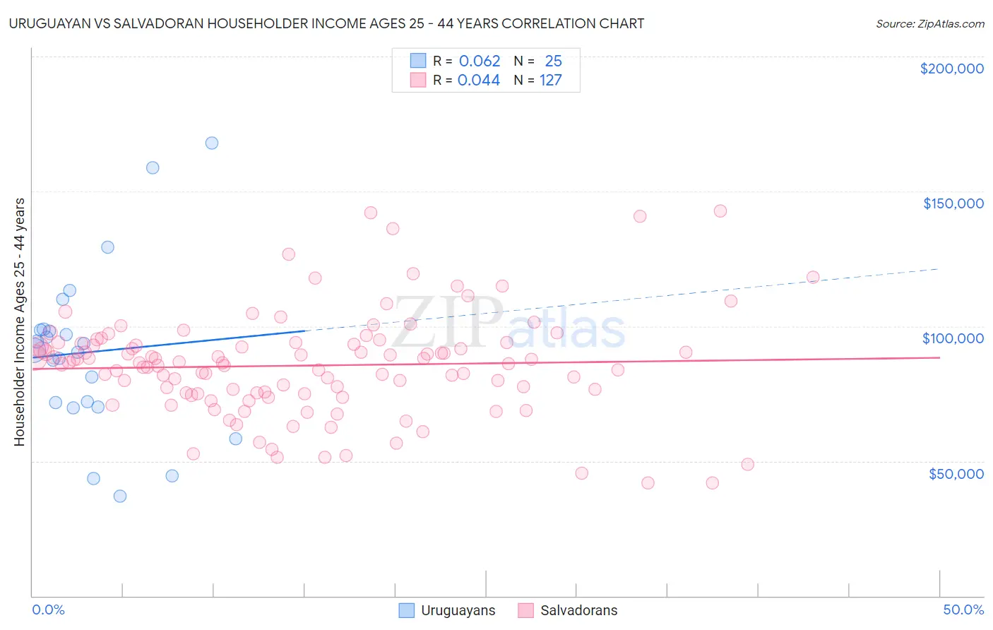 Uruguayan vs Salvadoran Householder Income Ages 25 - 44 years