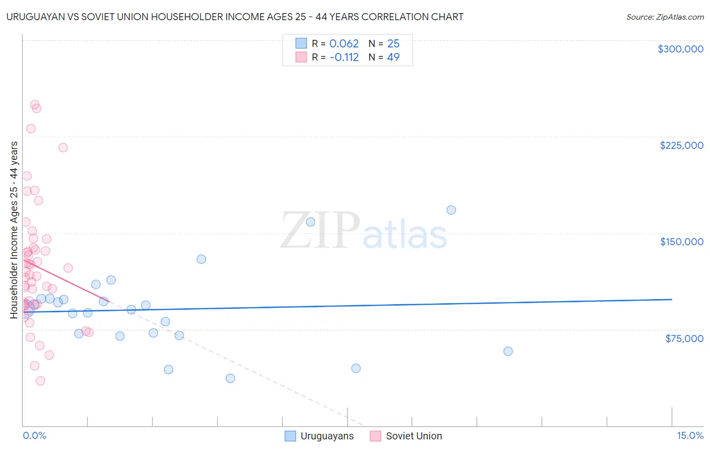 Uruguayan vs Soviet Union Householder Income Ages 25 - 44 years