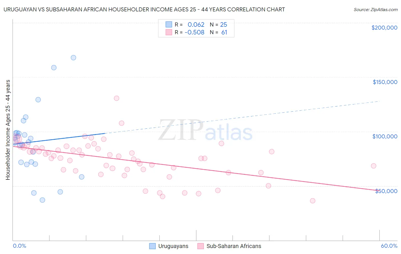Uruguayan vs Subsaharan African Householder Income Ages 25 - 44 years