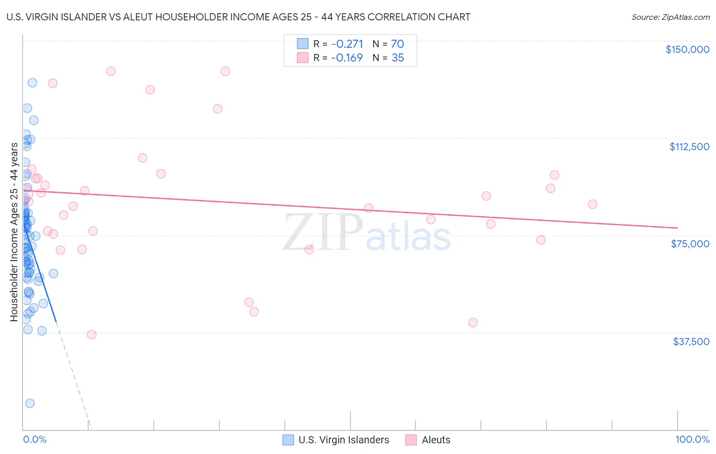 U.S. Virgin Islander vs Aleut Householder Income Ages 25 - 44 years