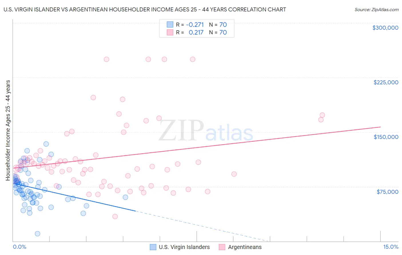 U.S. Virgin Islander vs Argentinean Householder Income Ages 25 - 44 years