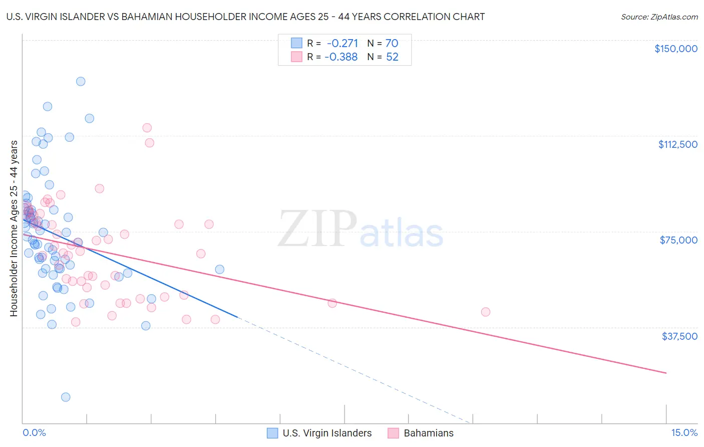 U.S. Virgin Islander vs Bahamian Householder Income Ages 25 - 44 years