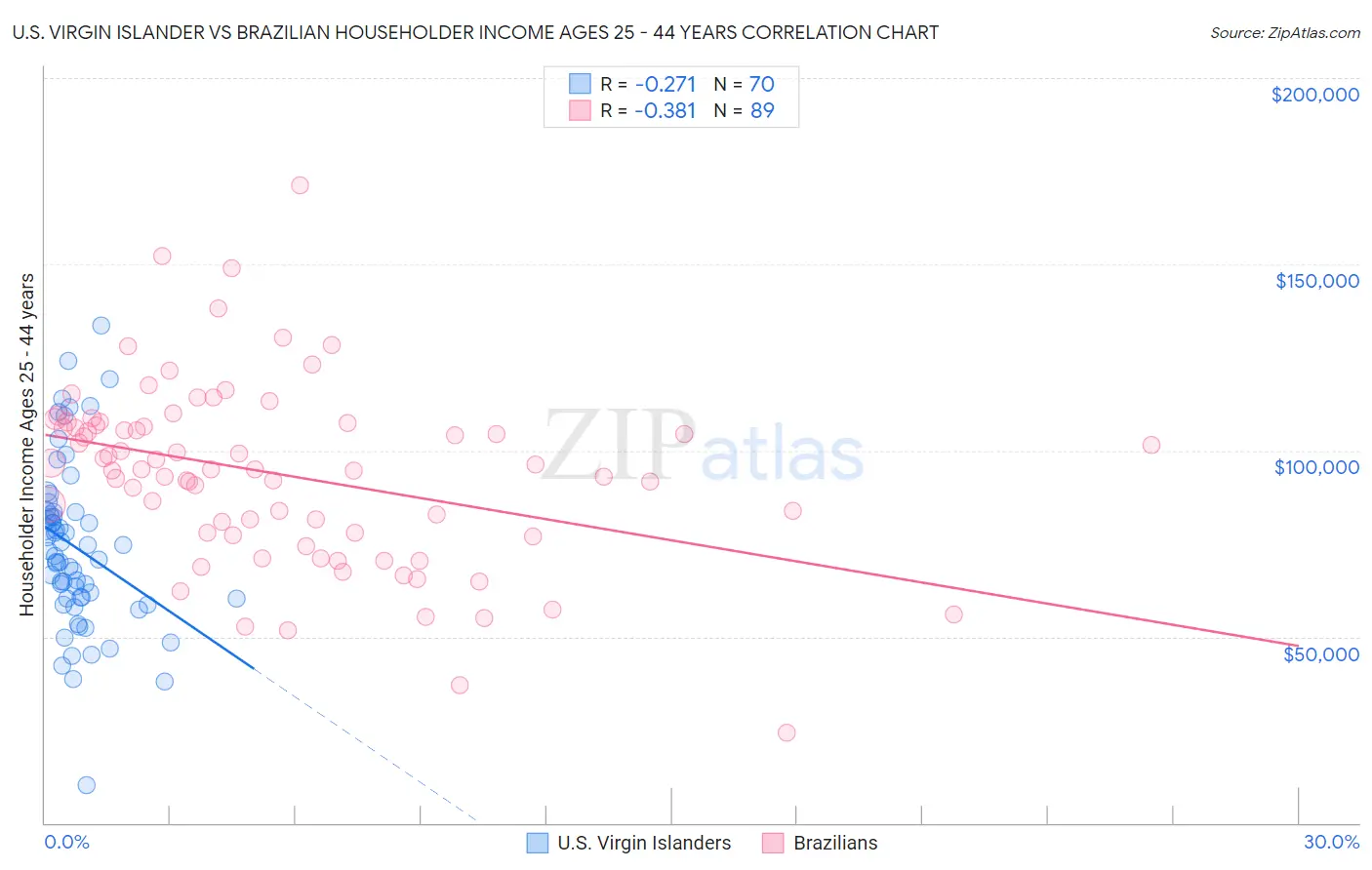 U.S. Virgin Islander vs Brazilian Householder Income Ages 25 - 44 years