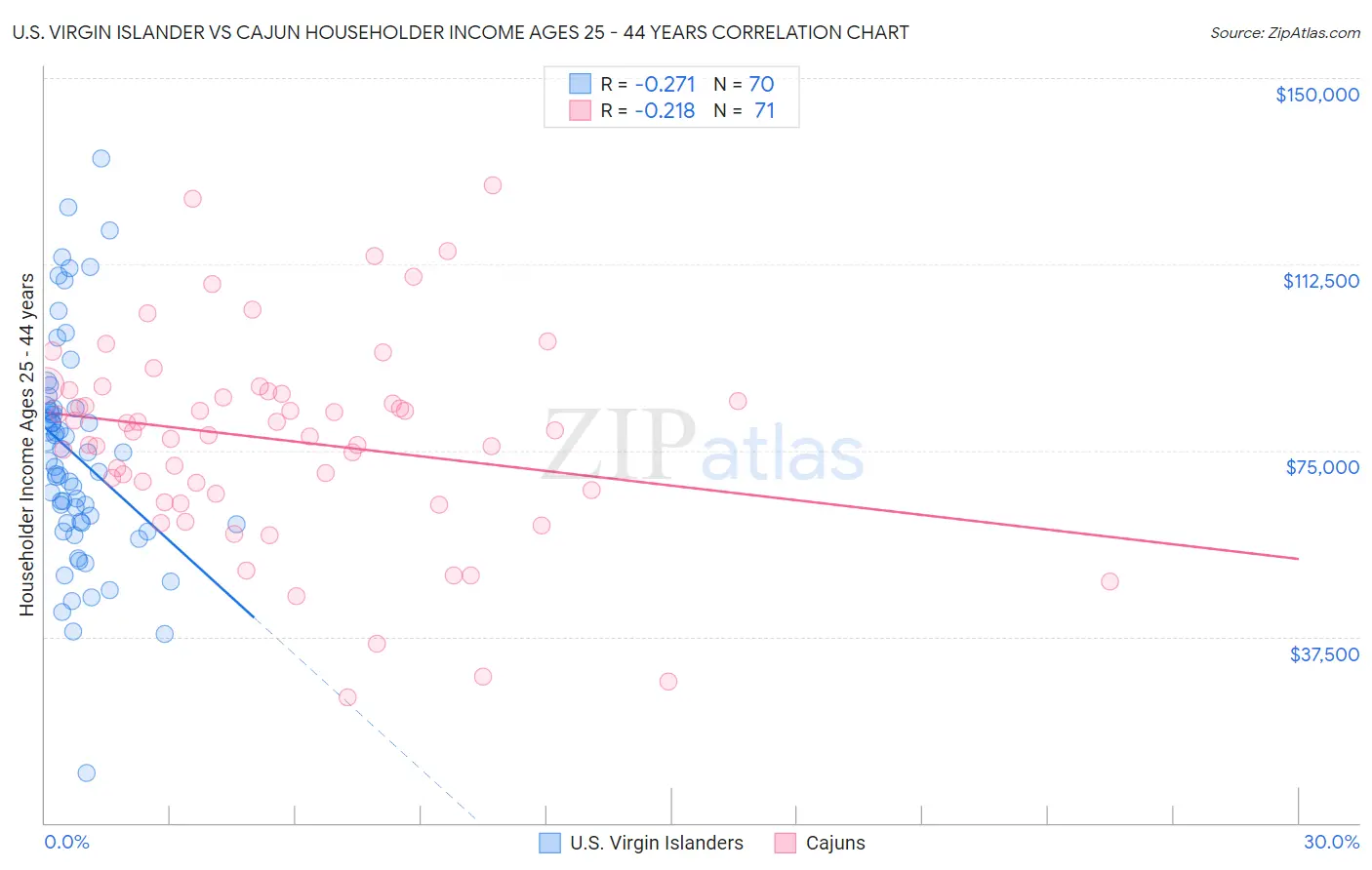 U.S. Virgin Islander vs Cajun Householder Income Ages 25 - 44 years