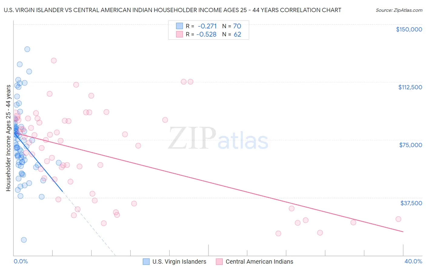 U.S. Virgin Islander vs Central American Indian Householder Income Ages 25 - 44 years
