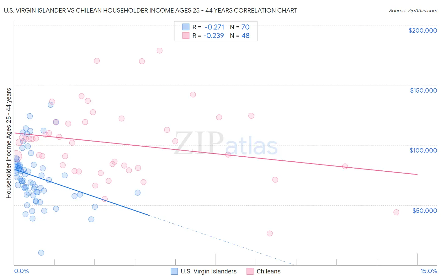 U.S. Virgin Islander vs Chilean Householder Income Ages 25 - 44 years