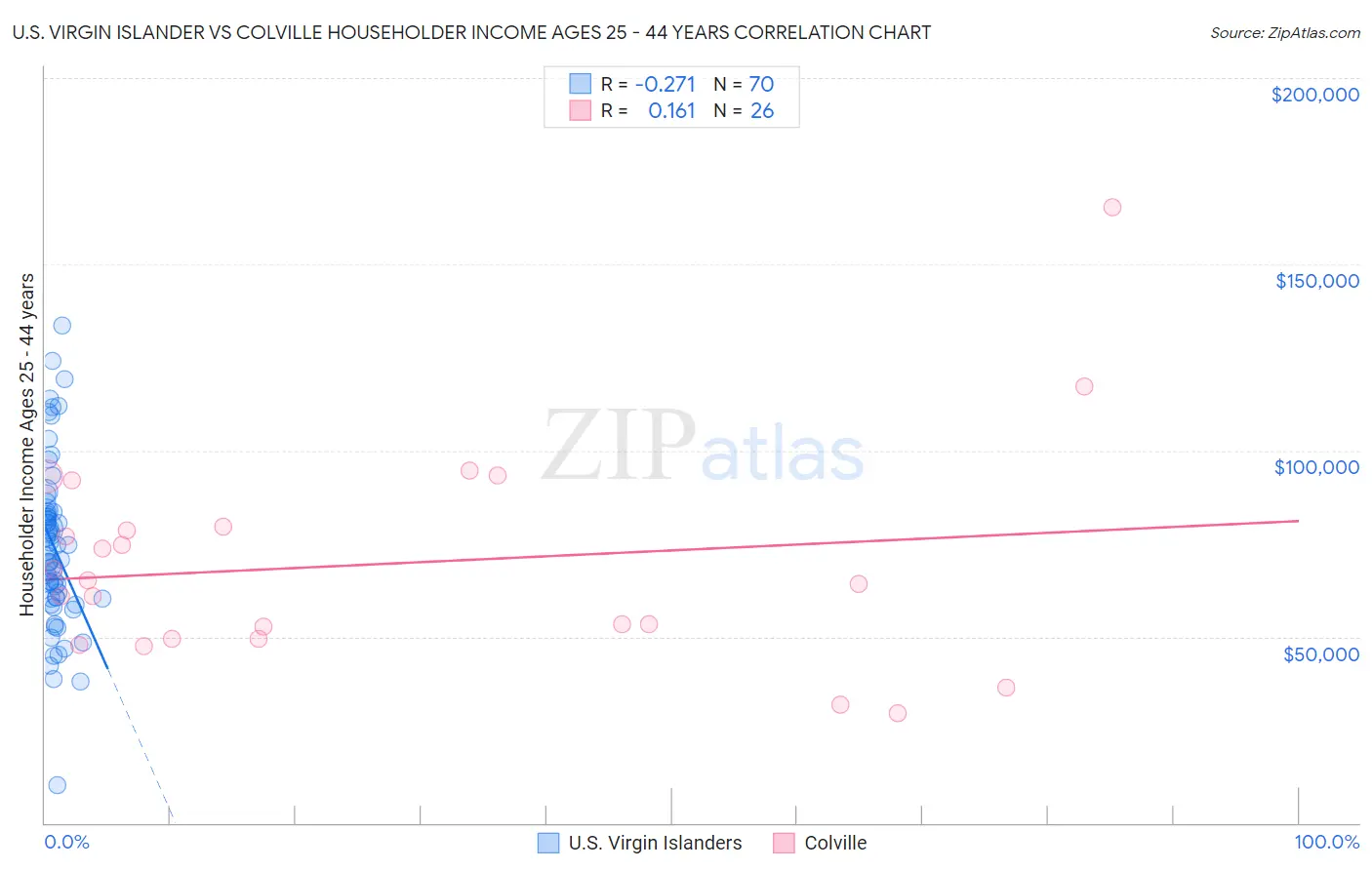 U.S. Virgin Islander vs Colville Householder Income Ages 25 - 44 years