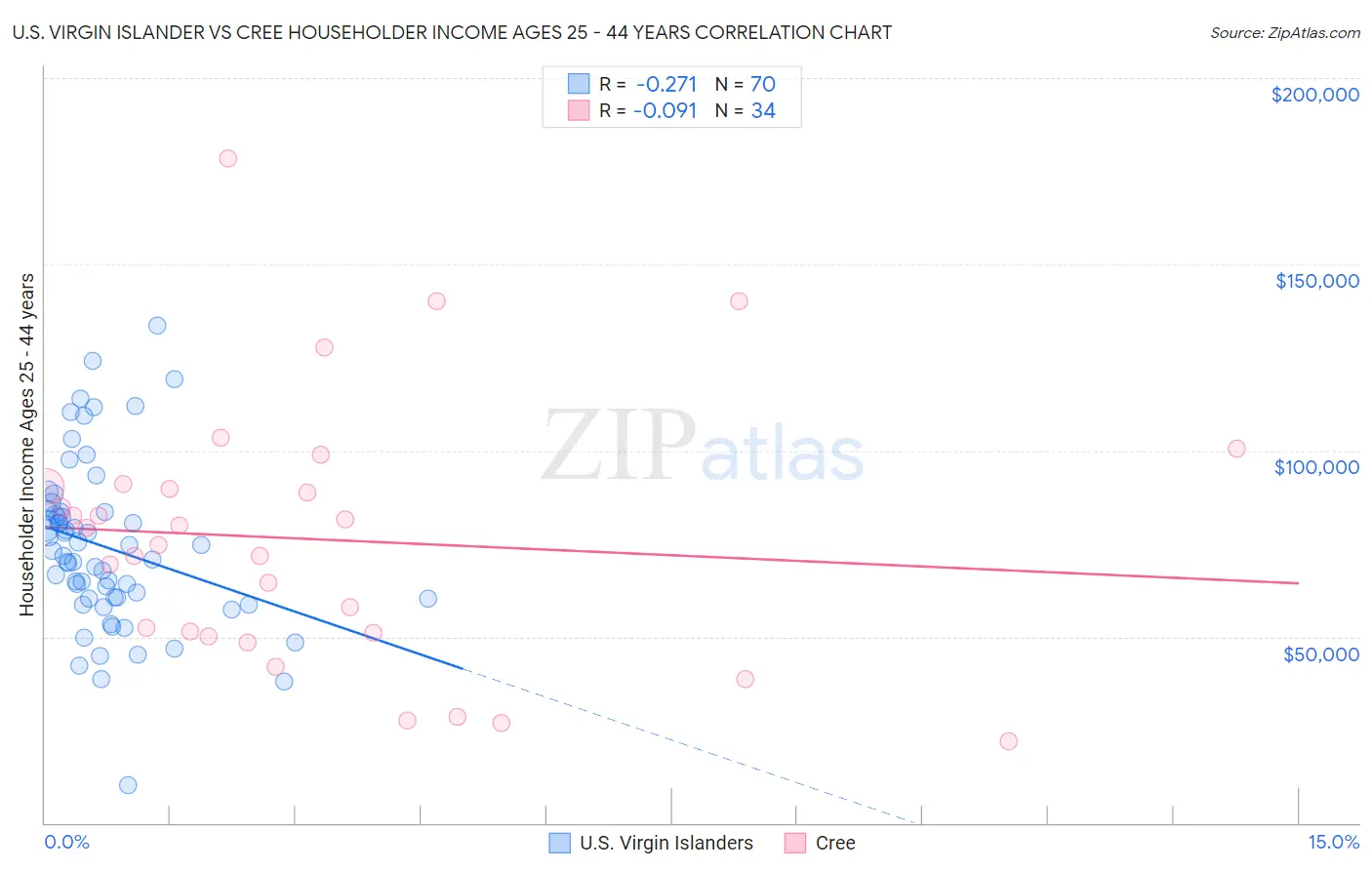 U.S. Virgin Islander vs Cree Householder Income Ages 25 - 44 years