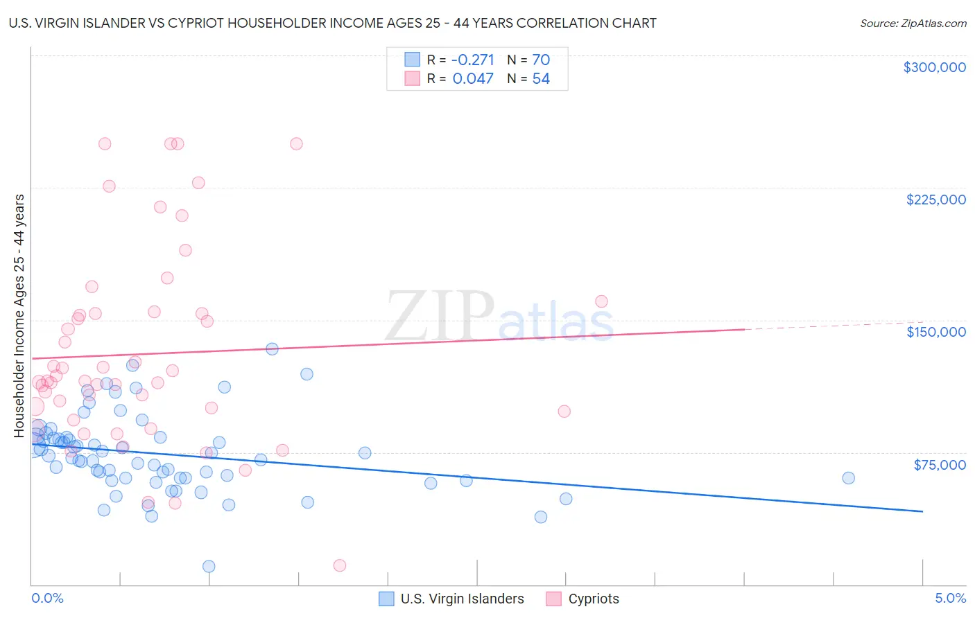 U.S. Virgin Islander vs Cypriot Householder Income Ages 25 - 44 years