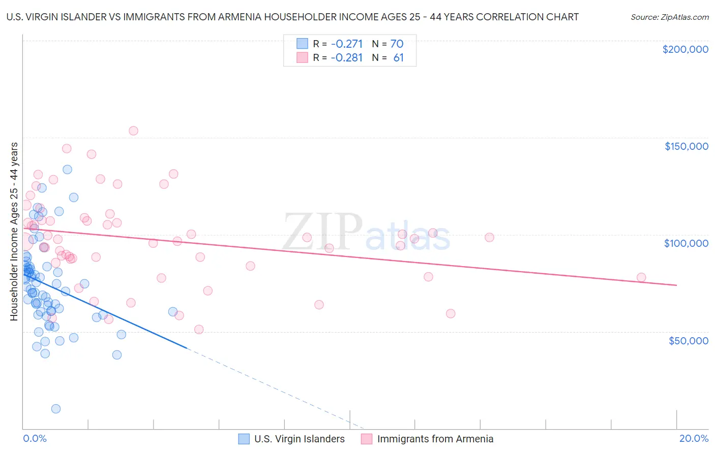 U.S. Virgin Islander vs Immigrants from Armenia Householder Income Ages 25 - 44 years