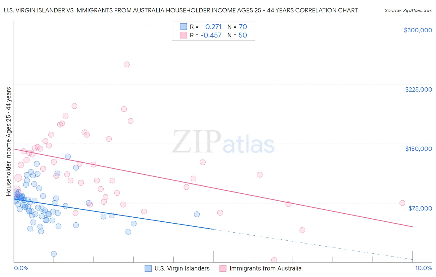 U.S. Virgin Islander vs Immigrants from Australia Householder Income Ages 25 - 44 years